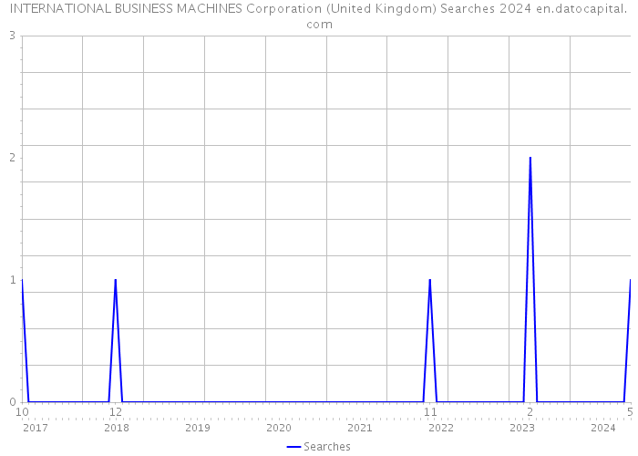 INTERNATIONAL BUSINESS MACHINES Corporation (United Kingdom) Searches 2024 