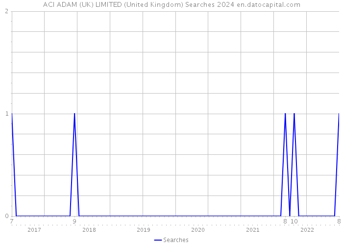 ACI ADAM (UK) LIMITED (United Kingdom) Searches 2024 