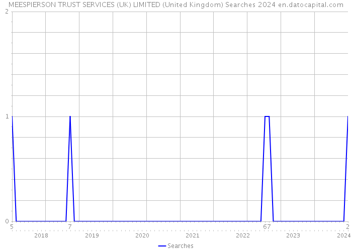 MEESPIERSON TRUST SERVICES (UK) LIMITED (United Kingdom) Searches 2024 