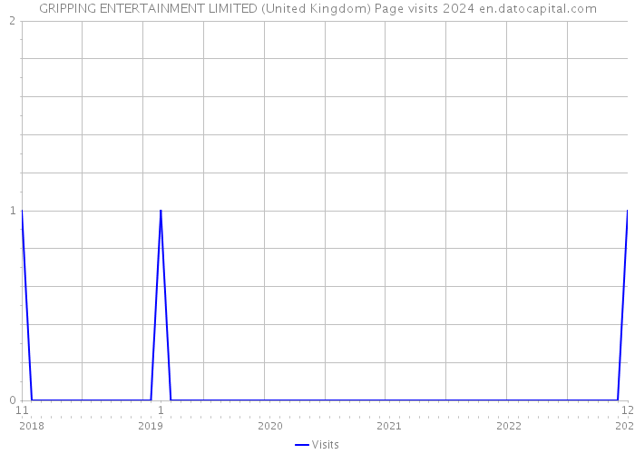 GRIPPING ENTERTAINMENT LIMITED (United Kingdom) Page visits 2024 