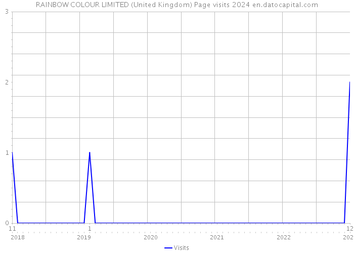 RAINBOW COLOUR LIMITED (United Kingdom) Page visits 2024 