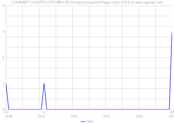 GOURMET COUNTRY KITCHEN LTD (United Kingdom) Page visits 2024 