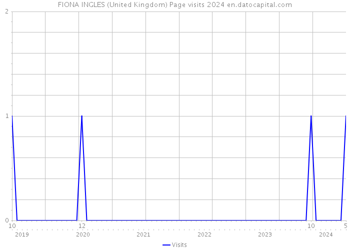 FIONA INGLES (United Kingdom) Page visits 2024 