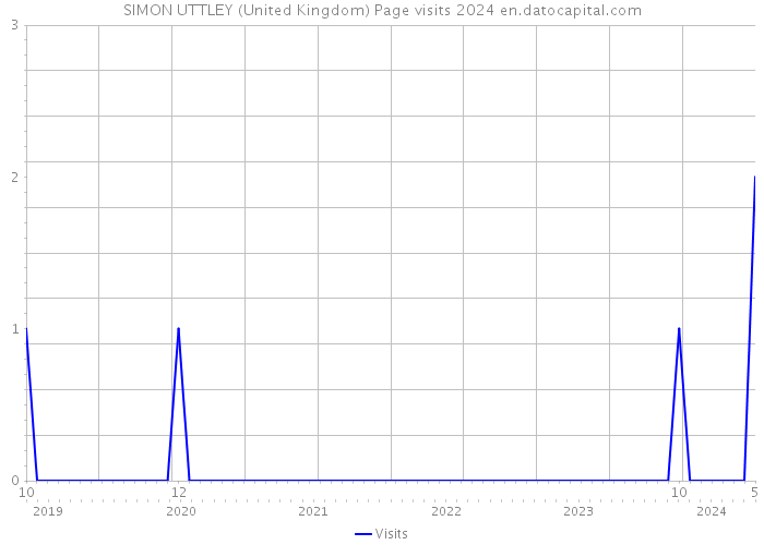 SIMON UTTLEY (United Kingdom) Page visits 2024 