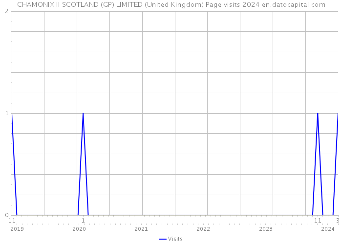 CHAMONIX II SCOTLAND (GP) LIMITED (United Kingdom) Page visits 2024 
