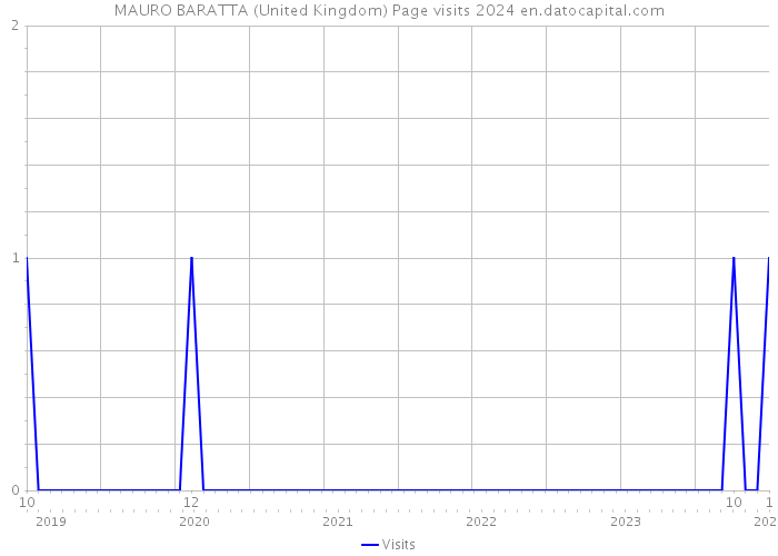 MAURO BARATTA (United Kingdom) Page visits 2024 