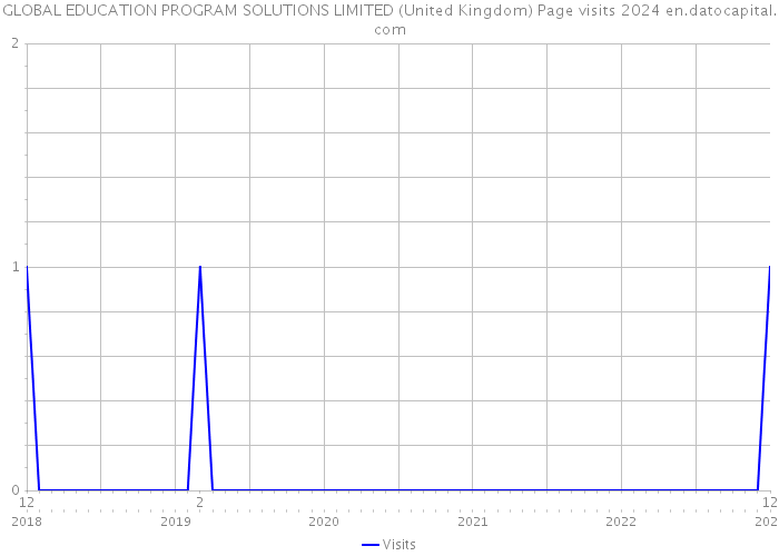 GLOBAL EDUCATION PROGRAM SOLUTIONS LIMITED (United Kingdom) Page visits 2024 