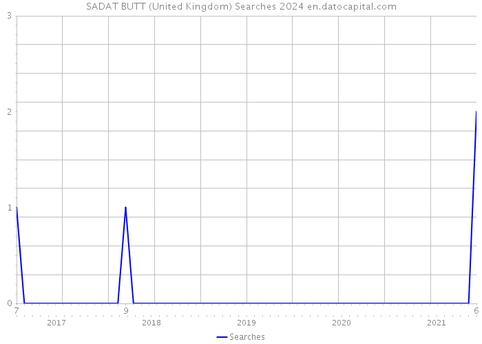 SADAT BUTT (United Kingdom) Searches 2024 