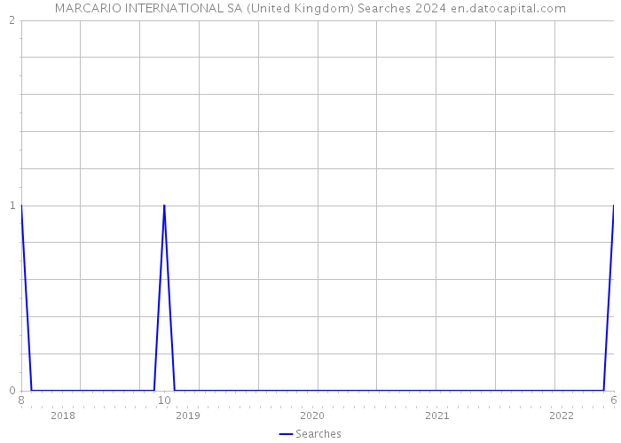 MARCARIO INTERNATIONAL SA (United Kingdom) Searches 2024 