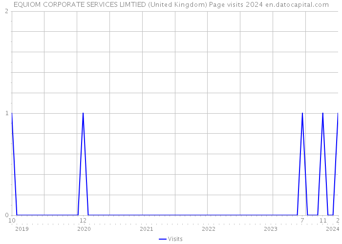 EQUIOM CORPORATE SERVICES LIMTIED (United Kingdom) Page visits 2024 