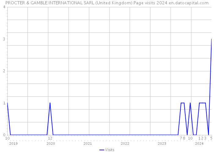 PROCTER & GAMBLE INTERNATIONAL SARL (United Kingdom) Page visits 2024 