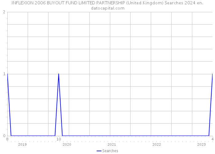 INFLEXION 2006 BUYOUT FUND LIMITED PARTNERSHIP (United Kingdom) Searches 2024 