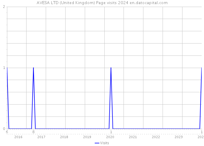 AVESA LTD (United Kingdom) Page visits 2024 