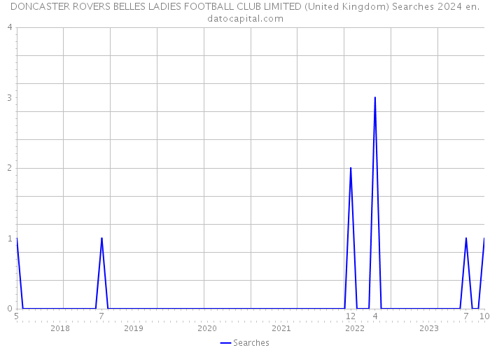 DONCASTER ROVERS BELLES LADIES FOOTBALL CLUB LIMITED (United Kingdom) Searches 2024 
