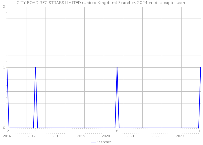 CITY ROAD REGISTRARS LIMITED (United Kingdom) Searches 2024 