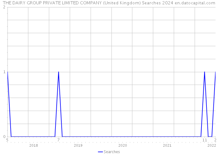 THE DAIRY GROUP PRIVATE LIMITED COMPANY (United Kingdom) Searches 2024 
