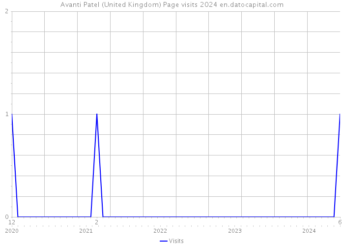 Avanti Patel (United Kingdom) Page visits 2024 