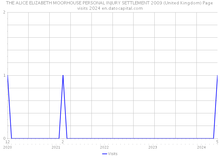 THE ALICE ELIZABETH MOORHOUSE PERSONAL INJURY SETTLEMENT 2009 (United Kingdom) Page visits 2024 