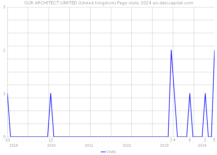 OUR ARCHITECT LIMITED (United Kingdom) Page visits 2024 