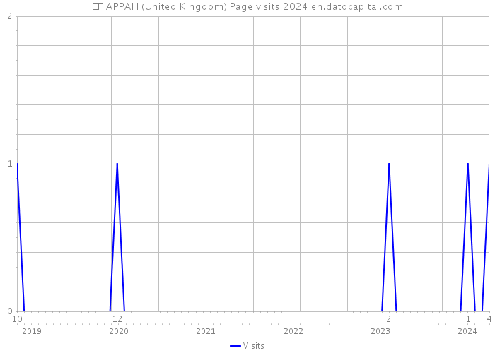 EF APPAH (United Kingdom) Page visits 2024 