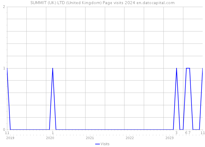 SUMMIT (UK) LTD (United Kingdom) Page visits 2024 