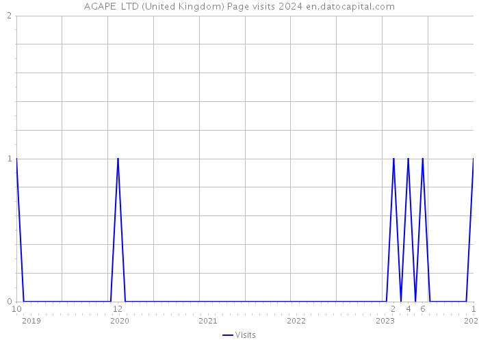 AGAPE+ LTD (United Kingdom) Page visits 2024 