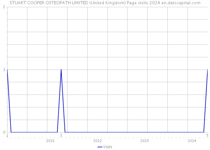 STUART COOPER OSTEOPATH LIMITED (United Kingdom) Page visits 2024 