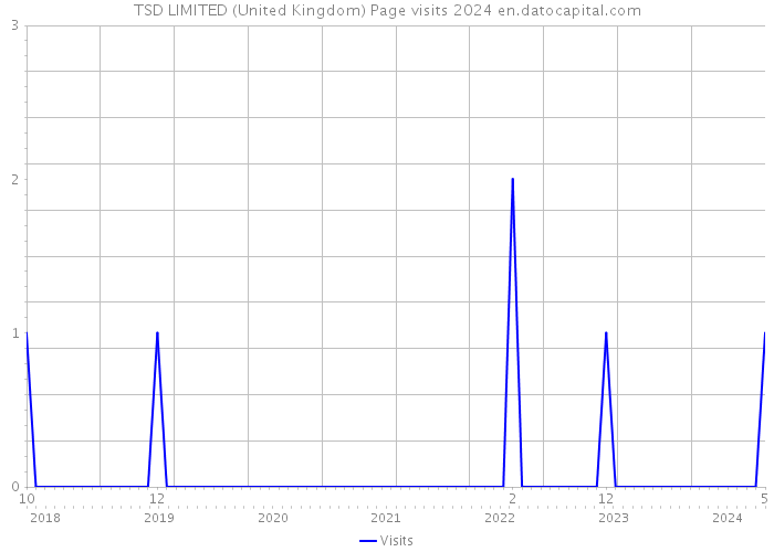 TSD LIMITED (United Kingdom) Page visits 2024 
