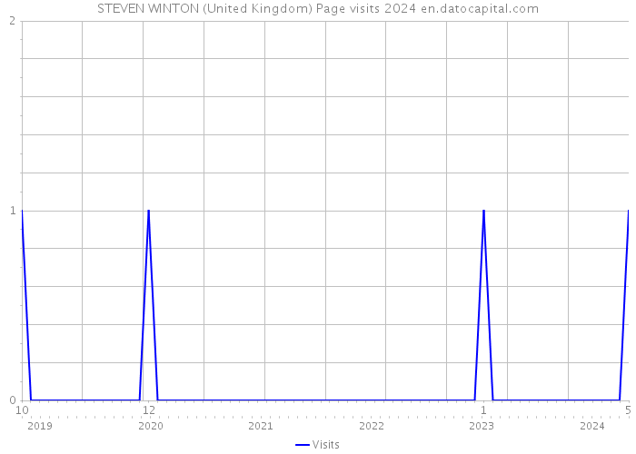 STEVEN WINTON (United Kingdom) Page visits 2024 