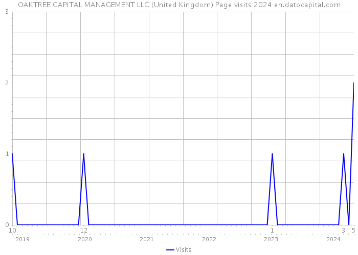 OAKTREE CAPITAL MANAGEMENT LLC (United Kingdom) Page visits 2024 