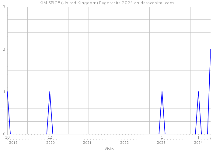 KIM SPICE (United Kingdom) Page visits 2024 