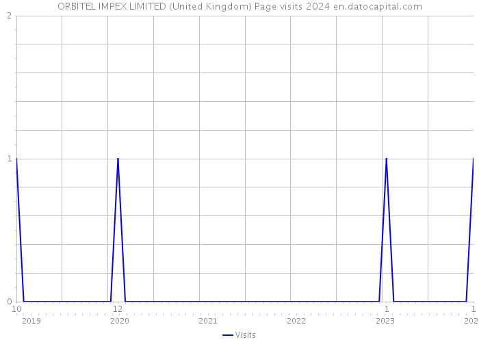 ORBITEL IMPEX LIMITED (United Kingdom) Page visits 2024 