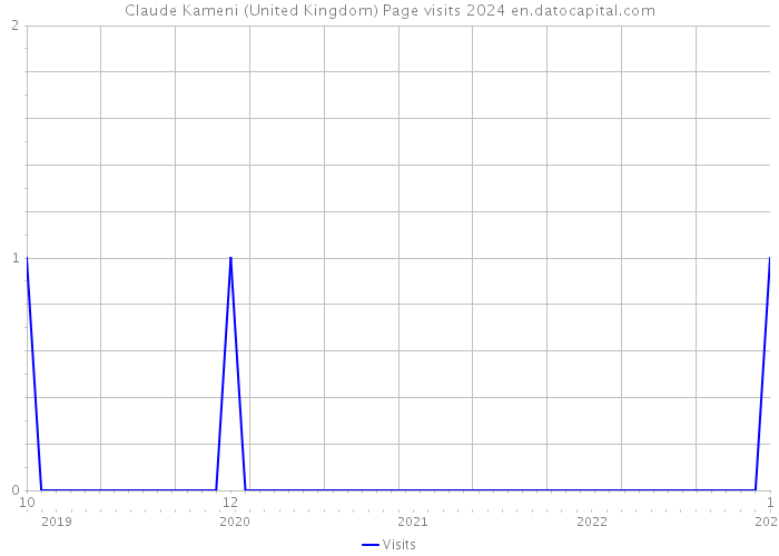Claude Kameni (United Kingdom) Page visits 2024 