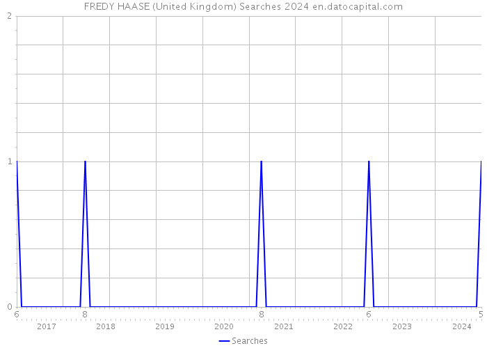 FREDY HAASE (United Kingdom) Searches 2024 