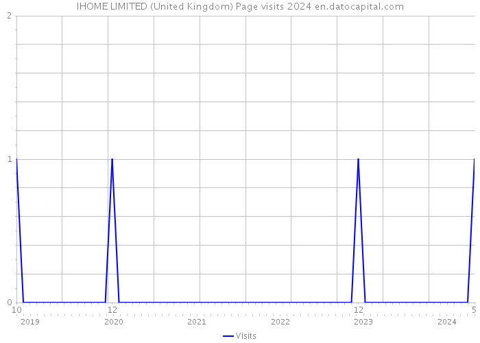 IHOME LIMITED (United Kingdom) Page visits 2024 