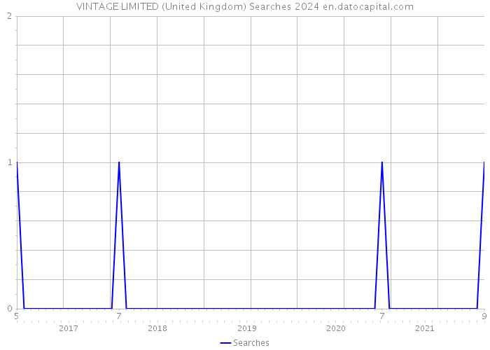 VINTAGE LIMITED (United Kingdom) Searches 2024 