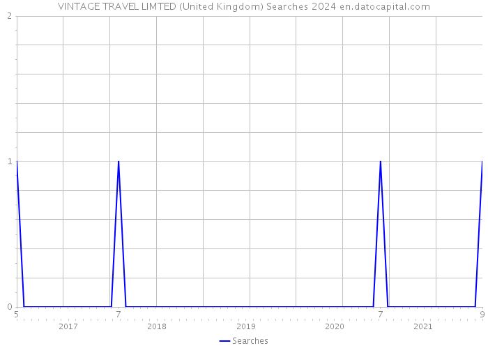 VINTAGE TRAVEL LIMTED (United Kingdom) Searches 2024 
