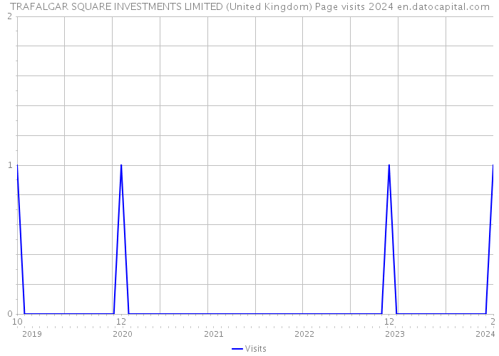 TRAFALGAR SQUARE INVESTMENTS LIMITED (United Kingdom) Page visits 2024 