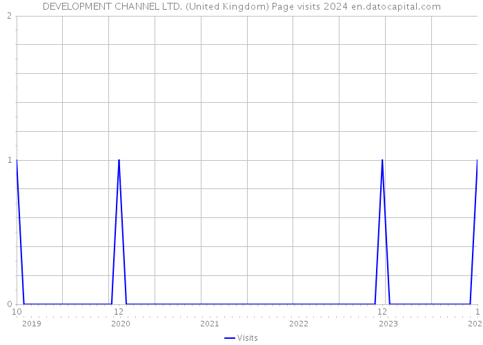 DEVELOPMENT CHANNEL LTD. (United Kingdom) Page visits 2024 