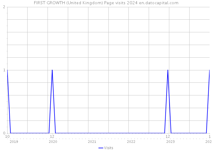 FIRST GROWTH (United Kingdom) Page visits 2024 