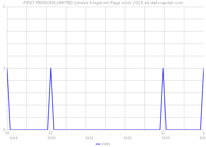 FIRST PENSIONS LIMITED (United Kingdom) Page visits 2024 