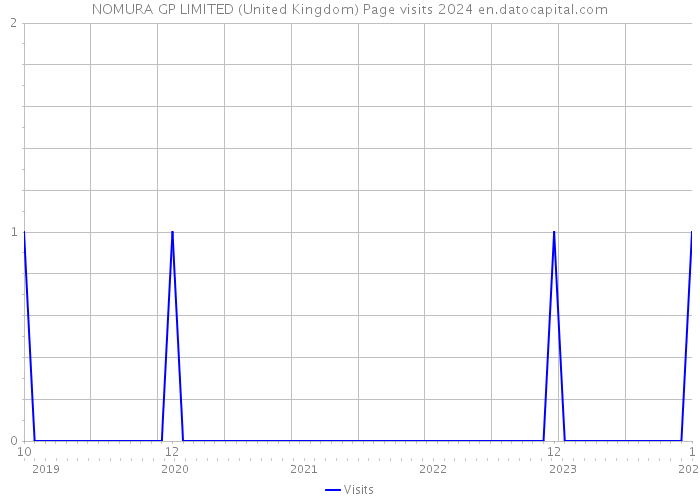 NOMURA GP LIMITED (United Kingdom) Page visits 2024 