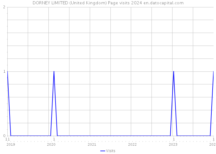DORNEY LIMITED (United Kingdom) Page visits 2024 