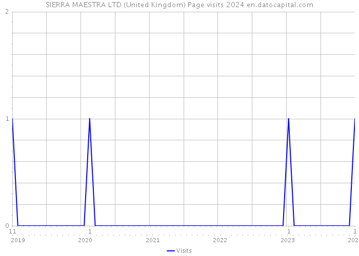 SIERRA MAESTRA LTD (United Kingdom) Page visits 2024 