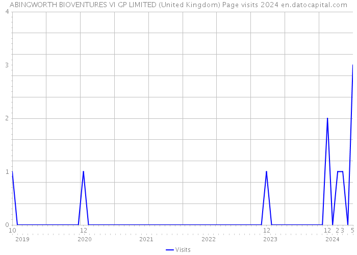 ABINGWORTH BIOVENTURES VI GP LIMITED (United Kingdom) Page visits 2024 