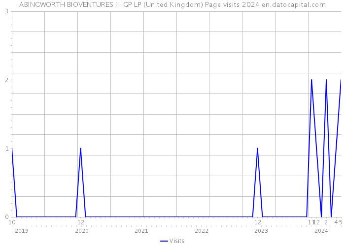 ABINGWORTH BIOVENTURES III GP LP (United Kingdom) Page visits 2024 