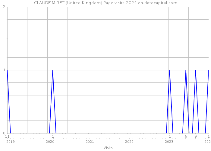 CLAUDE MIRET (United Kingdom) Page visits 2024 