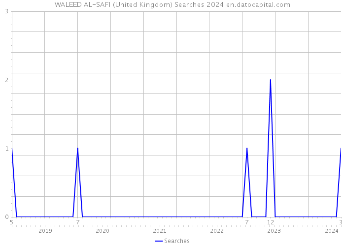 WALEED AL-SAFI (United Kingdom) Searches 2024 