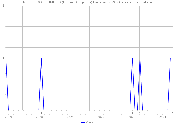 UNITED FOODS LIMITED (United Kingdom) Page visits 2024 