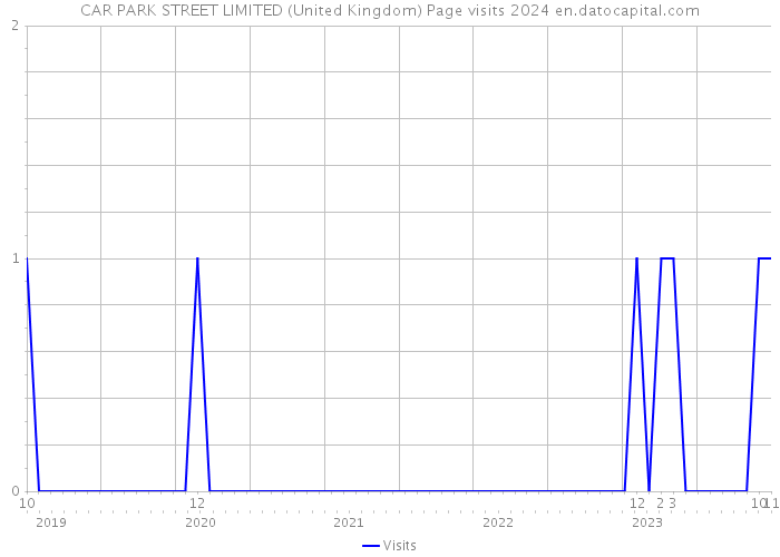 CAR PARK STREET LIMITED (United Kingdom) Page visits 2024 
